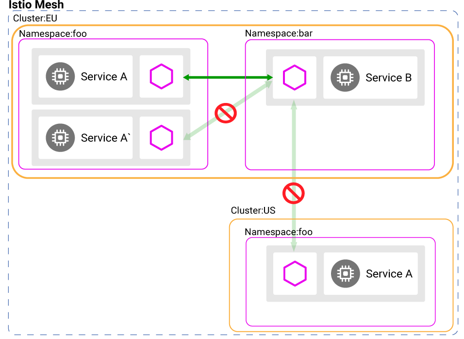 istio-mesh