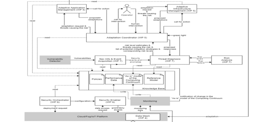 D3.1 | Initial High-Level Architecture